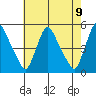 Millside RR. bridge tide chart for Sunday, May 9, 2021
