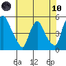 Millside RR. bridge tide chart for Thursday, June 10, 2021