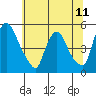 Millside RR. bridge tide chart for Friday, June 11, 2021