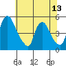Millside RR. bridge tide chart for Sunday, June 13, 2021