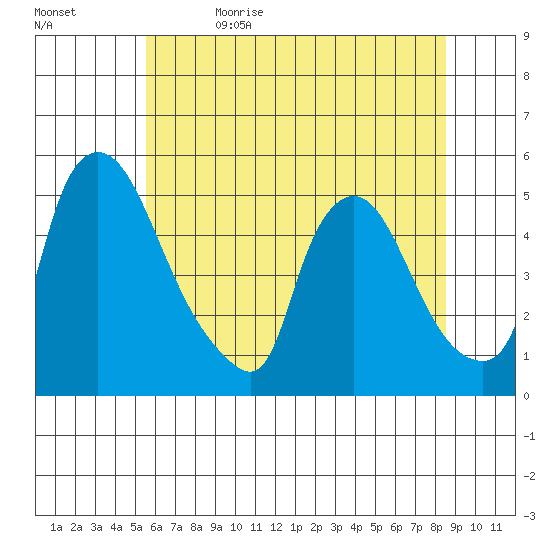Millside RR. bridge tide chart for Monday, June 14, 2021