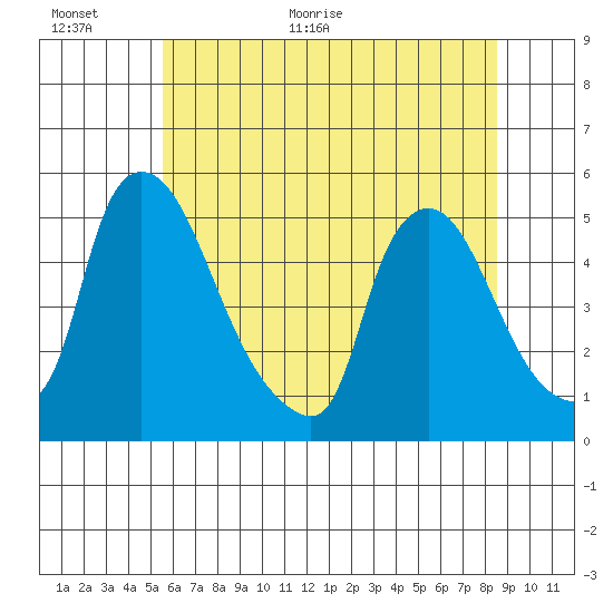 Millside RR. bridge tide chart for Wednesday, June 16, 2021