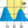 Millside RR. bridge tide chart for Wednesday, June 16, 2021