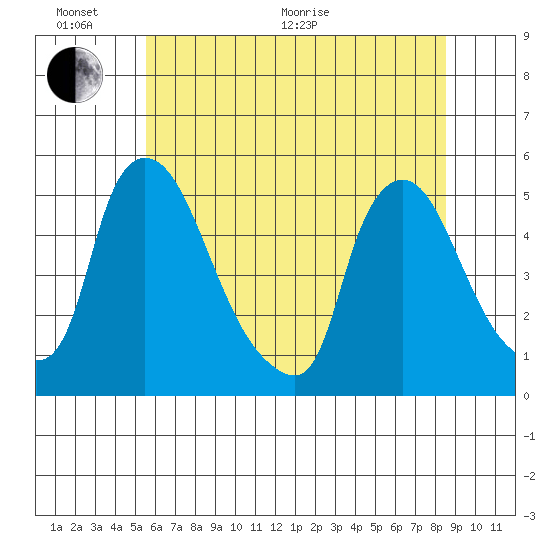 Millside RR. bridge tide chart for Thursday, June 17, 2021