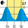 Millside RR. bridge tide chart for Thursday, June 17, 2021