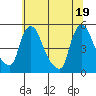 Millside RR. bridge tide chart for Saturday, June 19, 2021