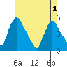 Millside RR. bridge tide chart for Tuesday, June 1, 2021
