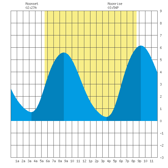 Millside RR. bridge tide chart for Sunday, June 20, 2021