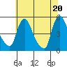 Millside RR. bridge tide chart for Sunday, June 20, 2021