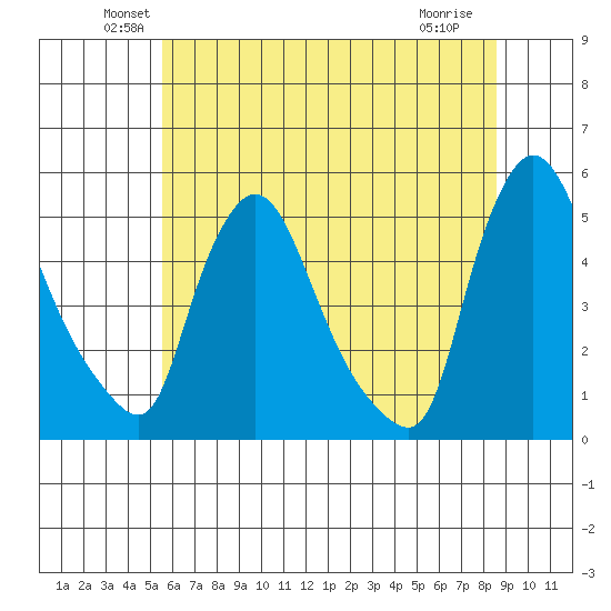 Millside RR. bridge tide chart for Monday, June 21, 2021