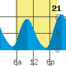 Millside RR. bridge tide chart for Monday, June 21, 2021