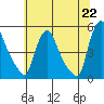 Millside RR. bridge tide chart for Tuesday, June 22, 2021