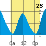 Millside RR. bridge tide chart for Wednesday, June 23, 2021