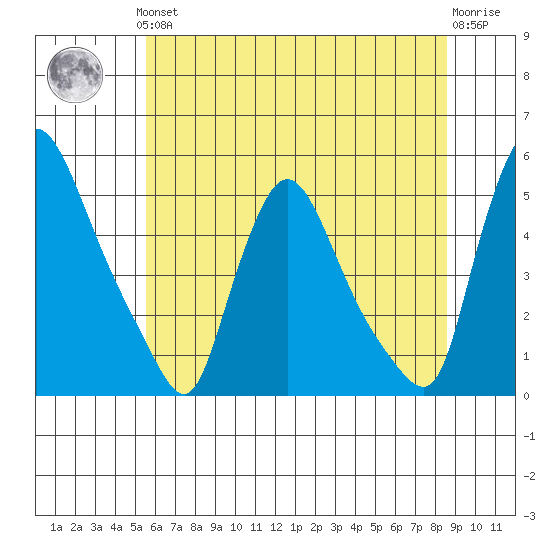 Millside RR. bridge tide chart for Thursday, June 24, 2021