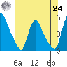 Millside RR. bridge tide chart for Thursday, June 24, 2021