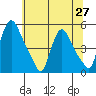 Millside RR. bridge tide chart for Sunday, June 27, 2021
