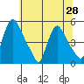 Millside RR. bridge tide chart for Monday, June 28, 2021