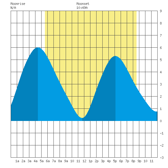 Millside RR. bridge tide chart for Tuesday, June 29, 2021