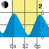 Millside RR. bridge tide chart for Wednesday, June 2, 2021