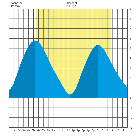 Millside RR. bridge tide chart for Wednesday, June 30, 2021