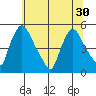 Millside RR. bridge tide chart for Wednesday, June 30, 2021
