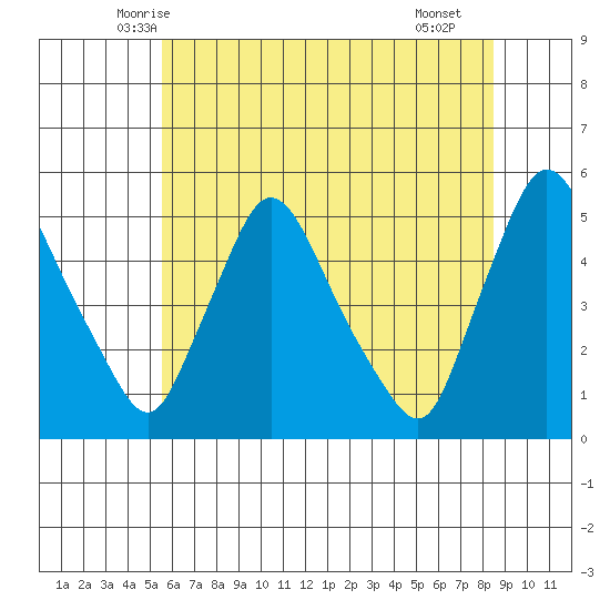 Millside RR. bridge tide chart for Sunday, June 6, 2021