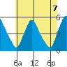 Millside RR. bridge tide chart for Monday, June 7, 2021