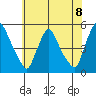Millside RR. bridge tide chart for Tuesday, June 8, 2021