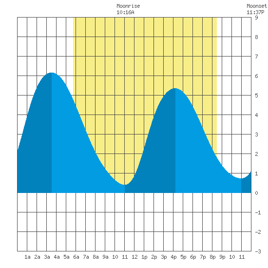 Millside RR. bridge tide chart for Wednesday, July 14, 2021