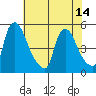 Millside RR. bridge tide chart for Wednesday, July 14, 2021