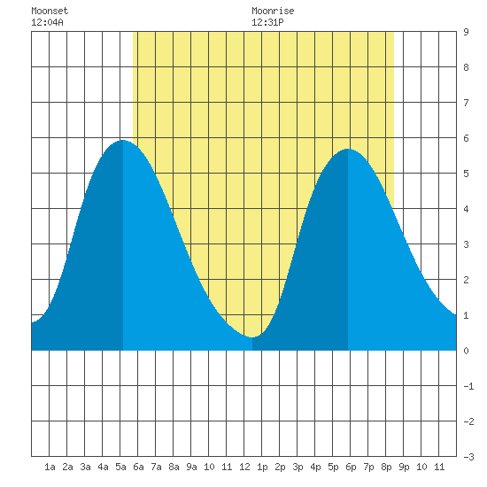 Millside RR. bridge tide chart for Friday, July 16, 2021