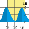 Millside RR. bridge tide chart for Friday, July 16, 2021