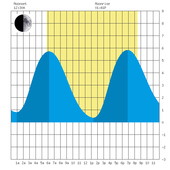 Millside RR. bridge tide chart for Saturday, July 17, 2021