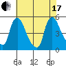 Millside RR. bridge tide chart for Saturday, July 17, 2021