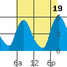 Millside RR. bridge tide chart for Monday, July 19, 2021