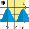Millside RR. bridge tide chart for Thursday, July 1, 2021