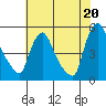 Millside RR. bridge tide chart for Tuesday, July 20, 2021