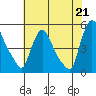 Millside RR. bridge tide chart for Wednesday, July 21, 2021