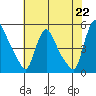Millside RR. bridge tide chart for Thursday, July 22, 2021