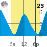 Millside RR. bridge tide chart for Friday, July 23, 2021