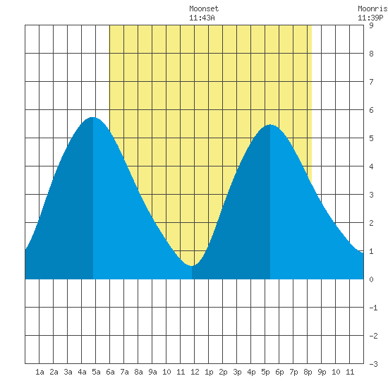 Millside RR. bridge tide chart for Thursday, July 29, 2021