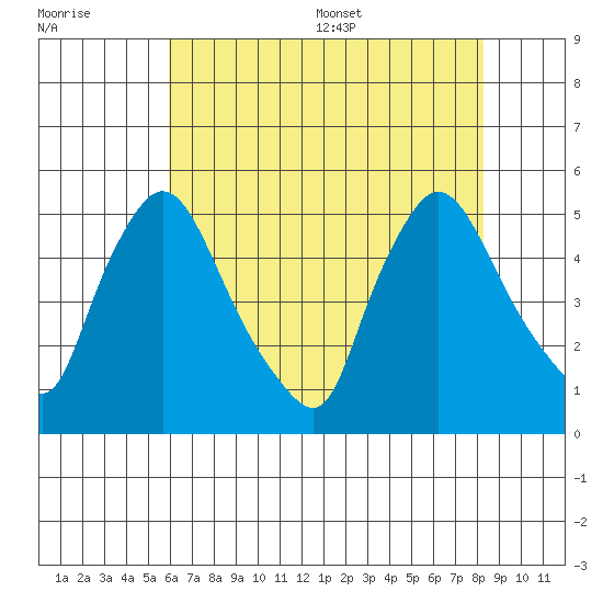 Millside RR. bridge tide chart for Friday, July 30, 2021