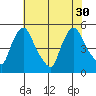 Millside RR. bridge tide chart for Friday, July 30, 2021