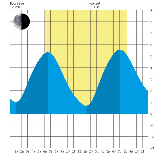 Millside RR. bridge tide chart for Saturday, July 31, 2021