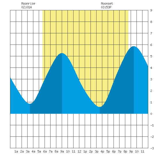 Millside RR. bridge tide chart for Sunday, July 4, 2021