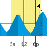 Millside RR. bridge tide chart for Sunday, July 4, 2021