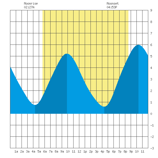 Millside RR. bridge tide chart for Monday, July 5, 2021