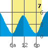 Millside RR. bridge tide chart for Wednesday, July 7, 2021