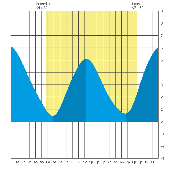 Millside RR. bridge tide chart for Thursday, July 8, 2021