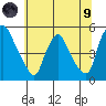 Millside RR. bridge tide chart for Friday, July 9, 2021